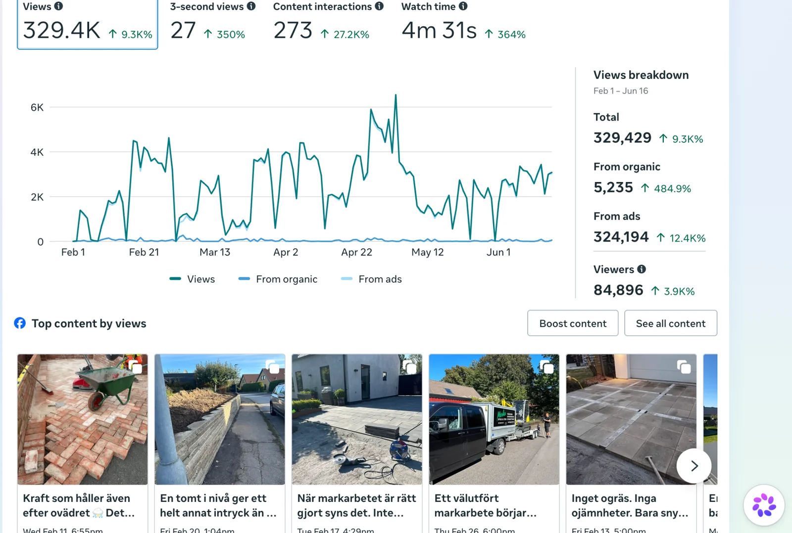 Meta performance overview showing 329,429 total views, 324,194 views from ads and 84,896 viewers